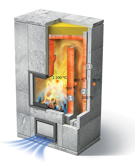 La stufa in pietra ollare accumula il calore più di 24 ore con solo 2 ore di fuoco